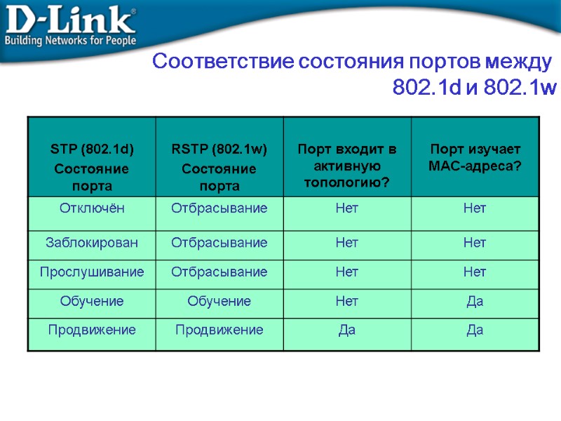 Соответствие состояния портов между  802.1d и 802.1w